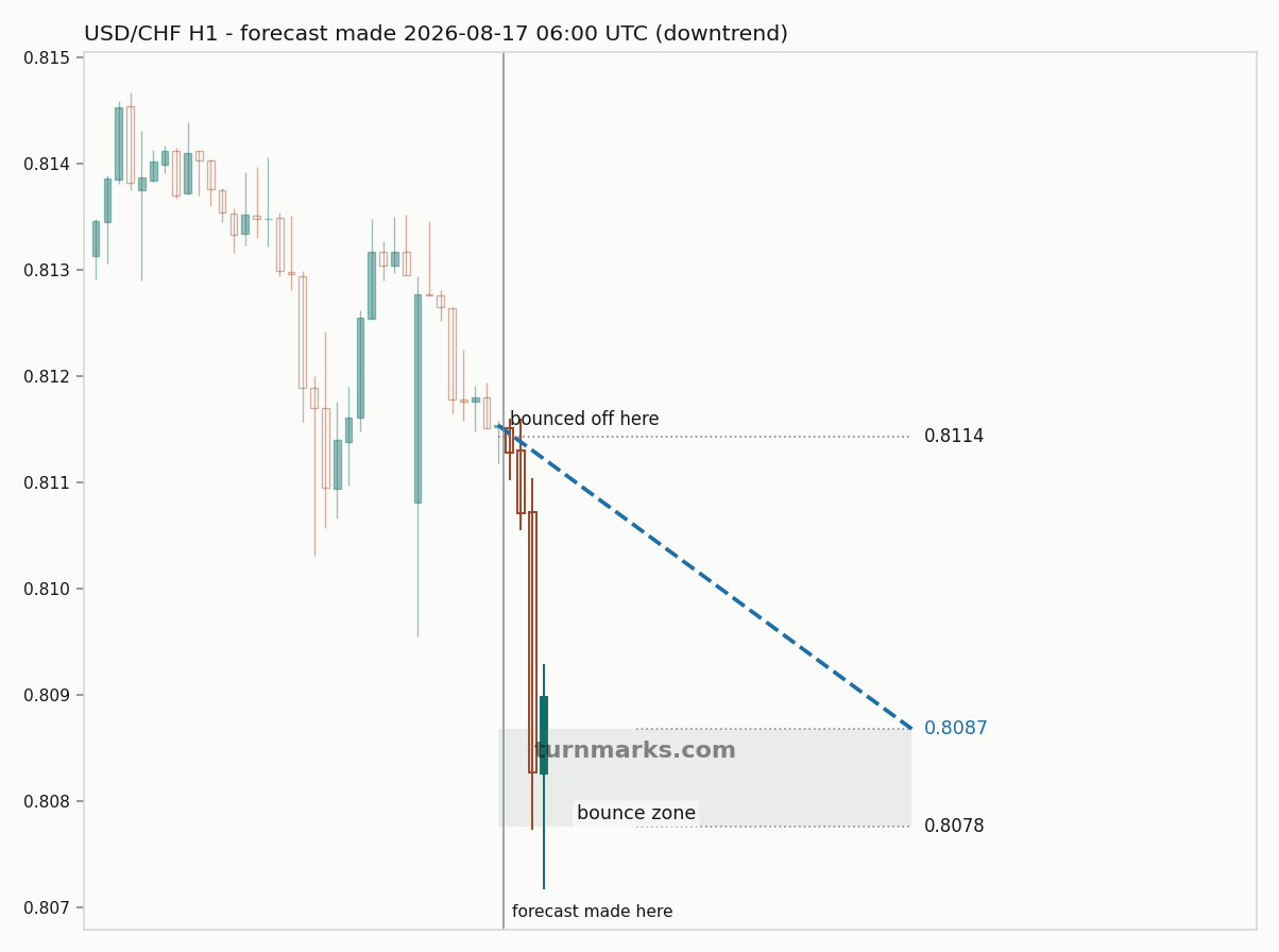 US dollar / Swiss franc hourly bars with the forecast drawn forward from 2026-08-17