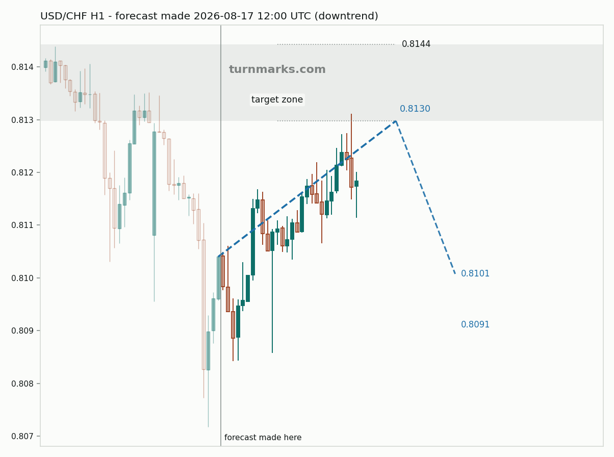 US dollar / Swiss franc hourly bars with the forecast drawn forward from 2026-08-17