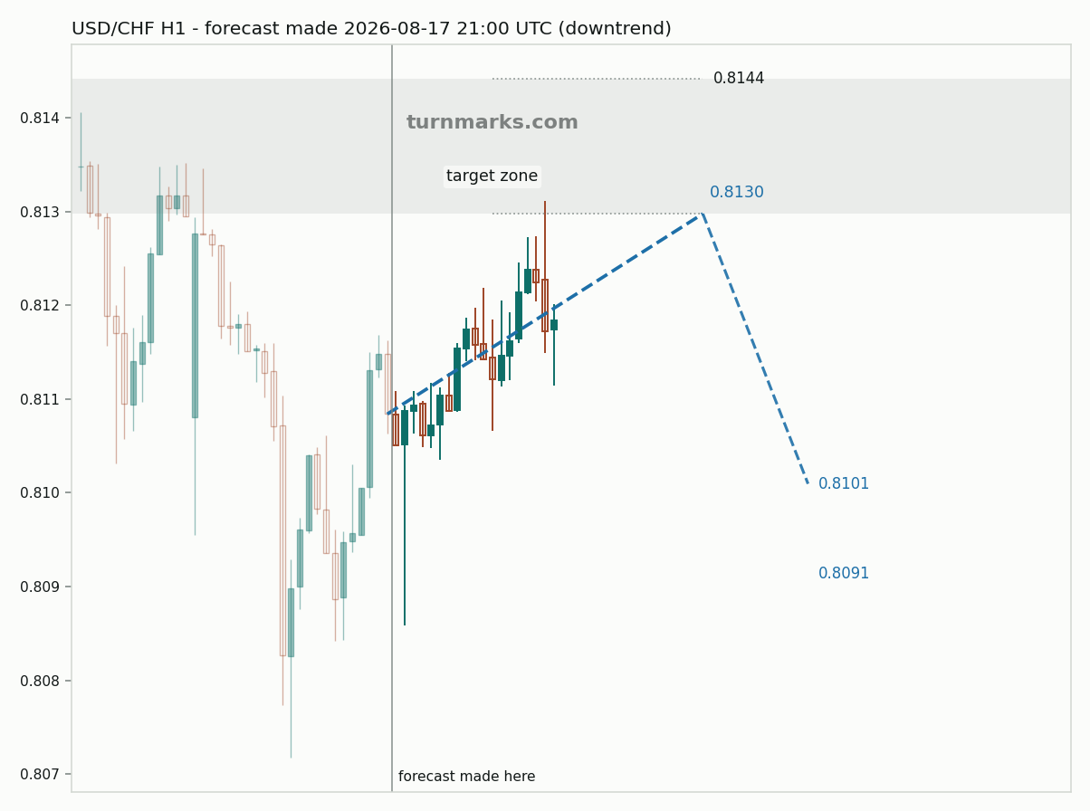 US dollar / Swiss franc hourly bars with the forecast drawn forward from 2026-08-17