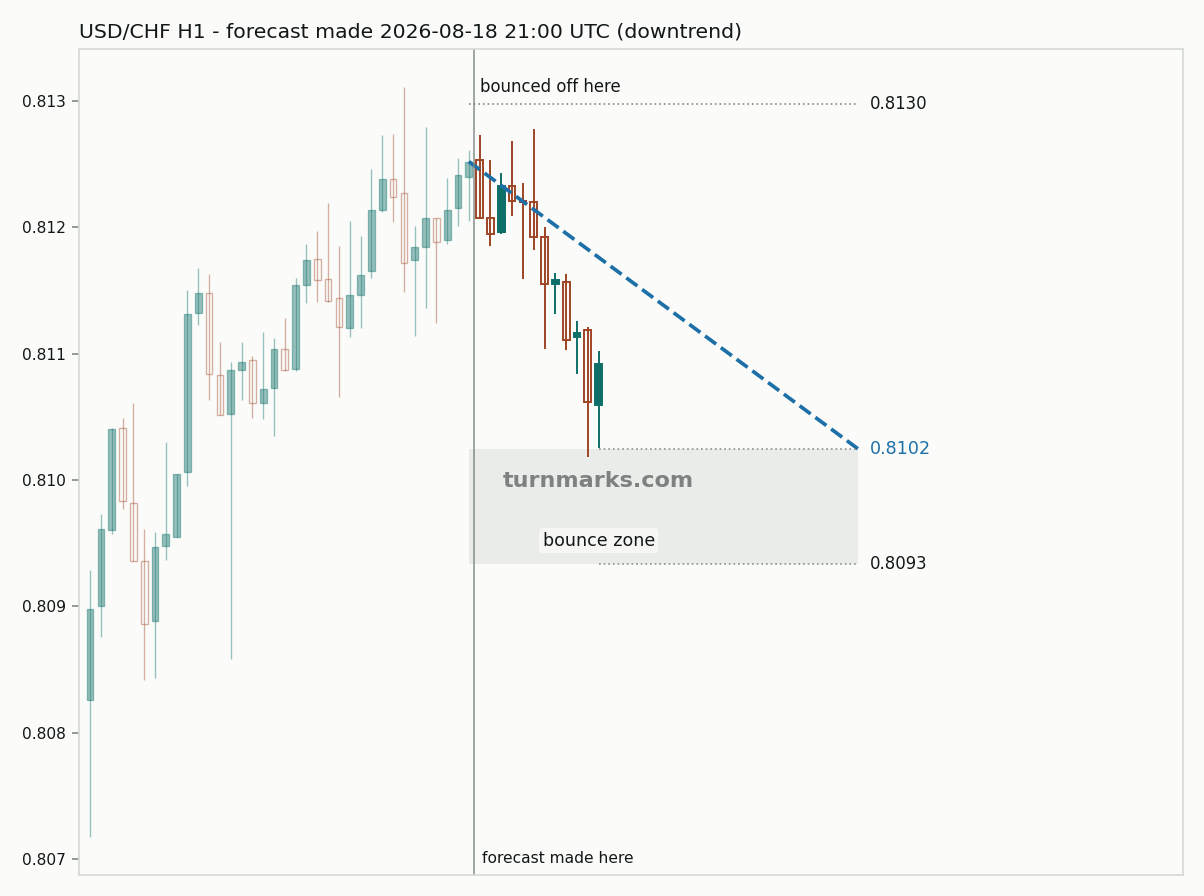 US dollar / Swiss franc hourly bars with the forecast drawn forward from 2026-08-18