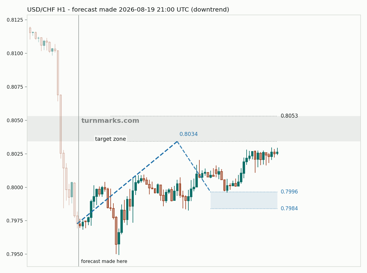 US dollar / Swiss franc hourly bars with the forecast drawn forward from 2026-08-19
