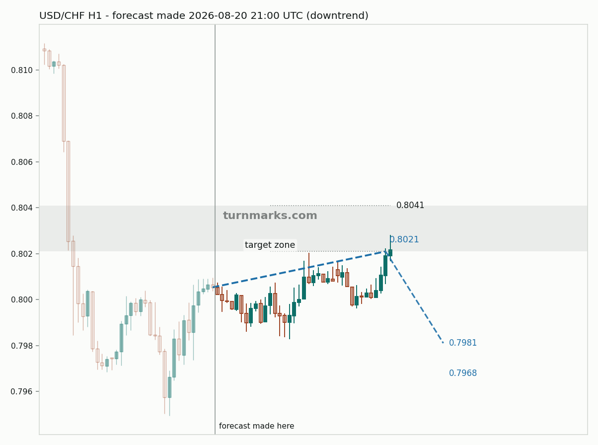 US dollar / Swiss franc hourly bars with the forecast drawn forward from 2026-08-20