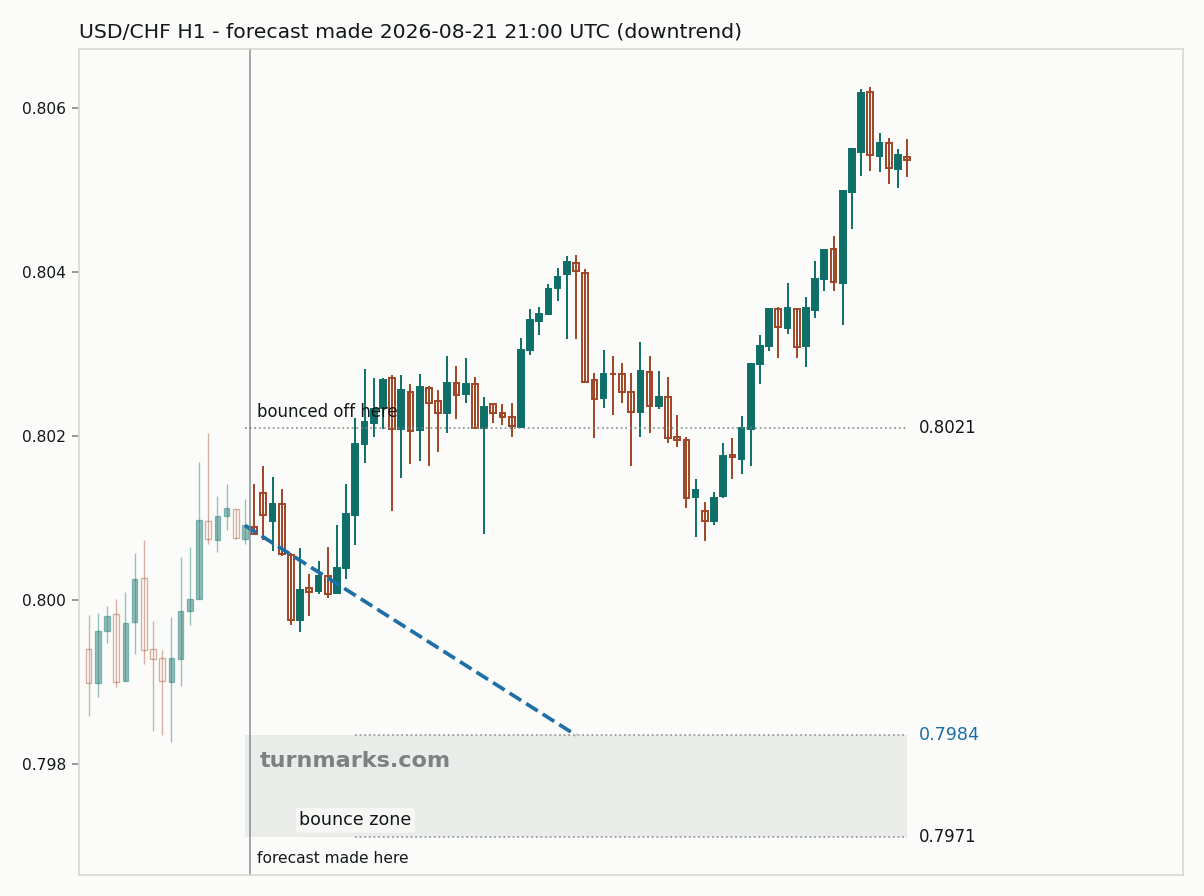 US dollar / Swiss franc hourly bars with the forecast drawn forward from 2026-08-21