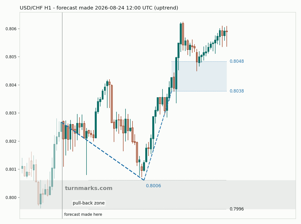 US dollar / Swiss franc hourly bars with the forecast drawn forward from 2026-08-24
