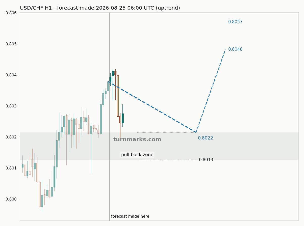 US dollar / Swiss franc hourly bars with the forecast drawn forward from 2026-08-25