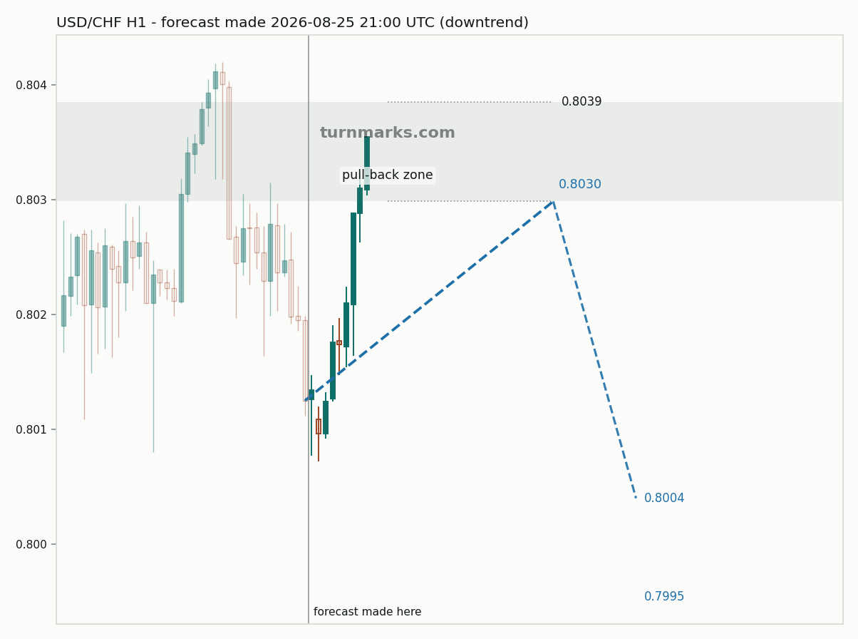 US dollar / Swiss franc hourly bars with the forecast drawn forward from 2026-08-25