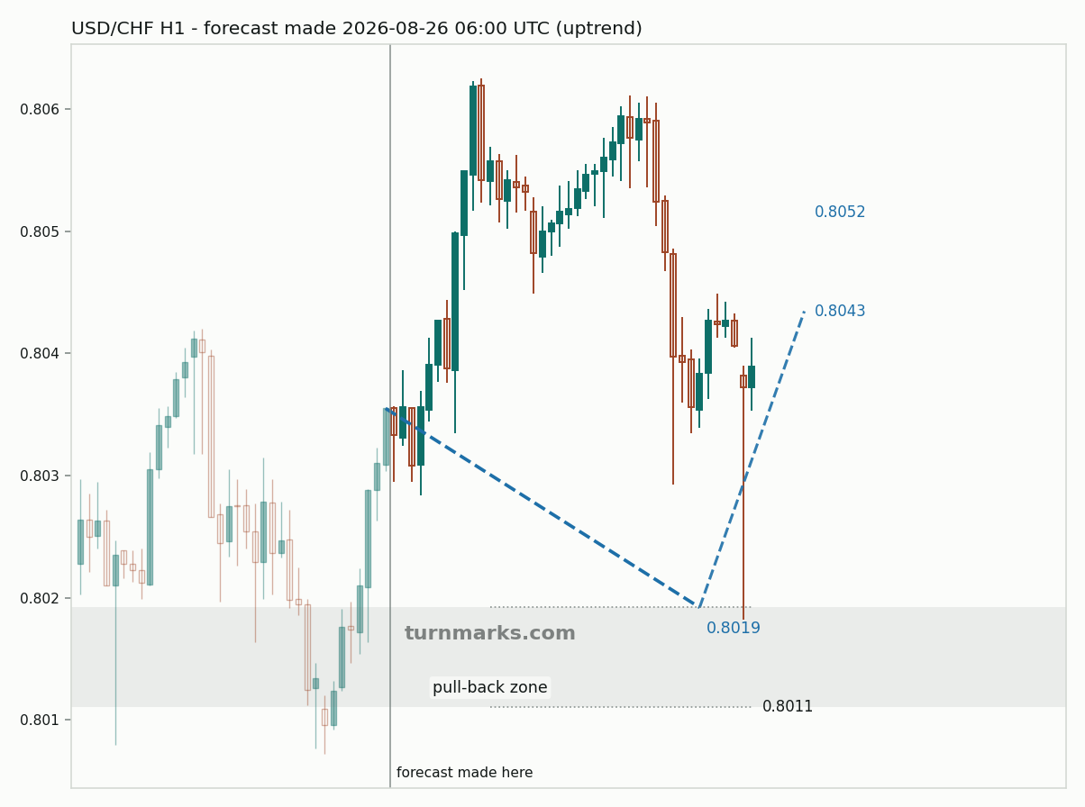 US dollar / Swiss franc hourly bars with the forecast drawn forward from 2026-08-26