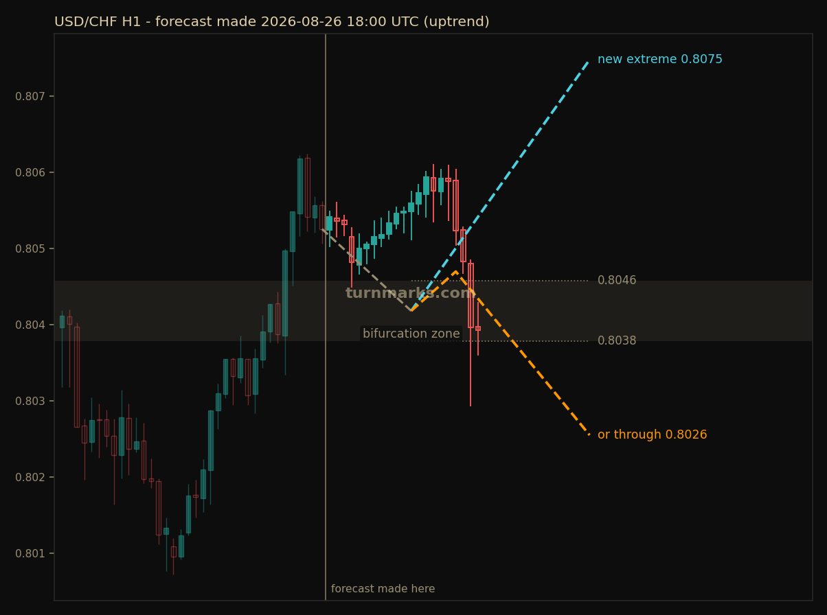USD/CHF hourly bars with the forecast drawn forward from 2026-08-26 18:00 UTC