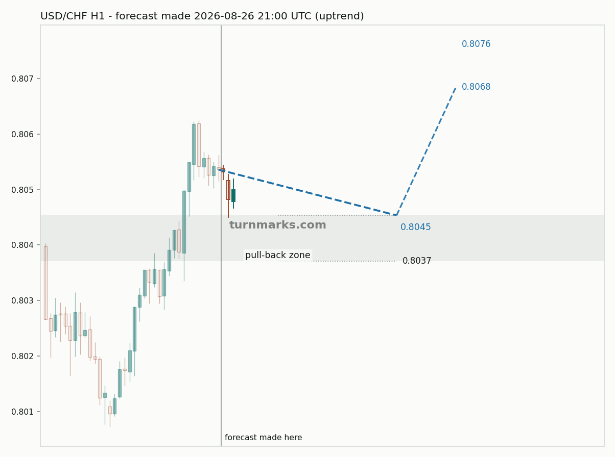 US dollar / Swiss franc hourly bars with the forecast drawn forward from 2026-08-26