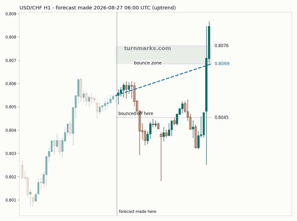 US dollar / Swiss franc hourly bars with the forecast drawn forward from 2026-08-27