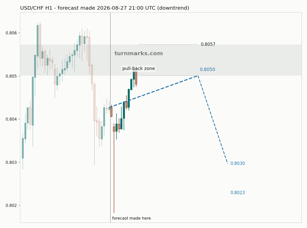 US dollar / Swiss franc hourly bars with the forecast drawn forward from 2026-08-27