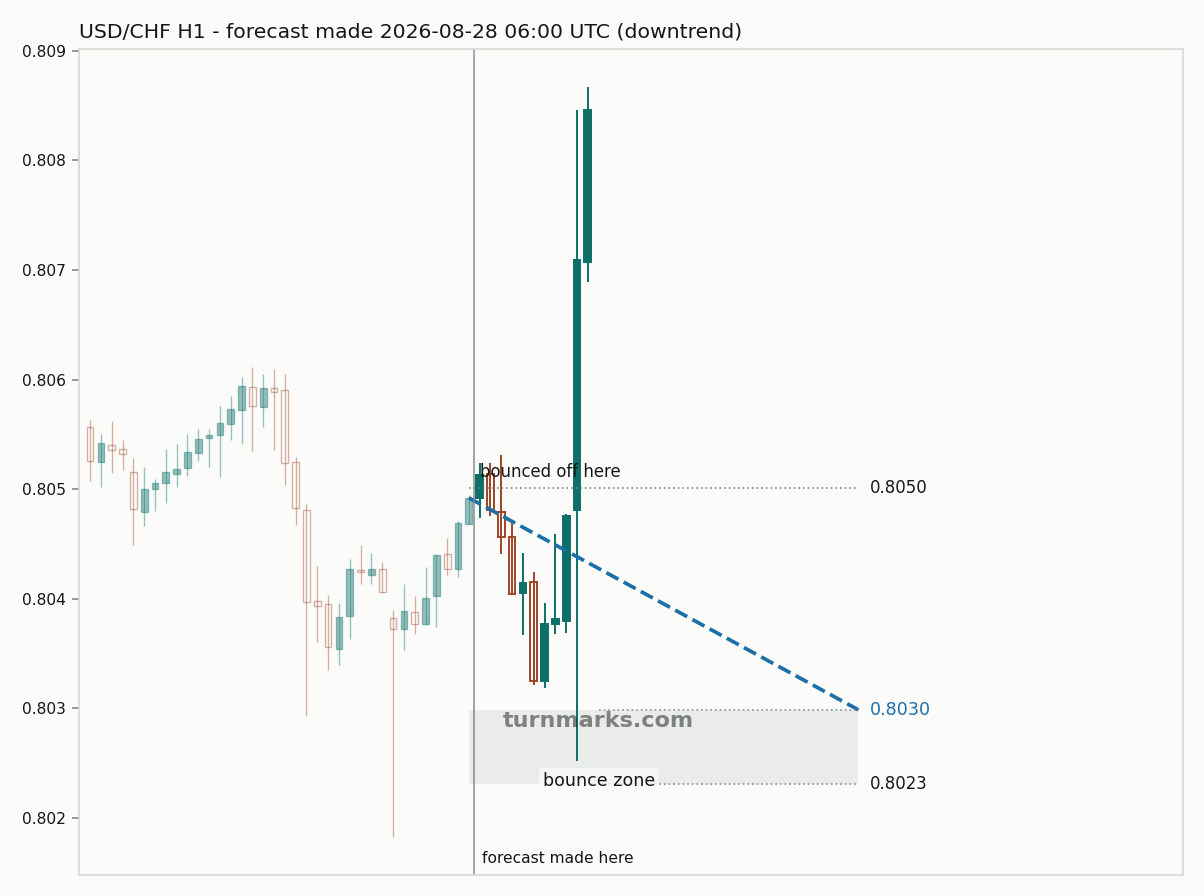 US dollar / Swiss franc hourly bars with the forecast drawn forward from 2026-08-28