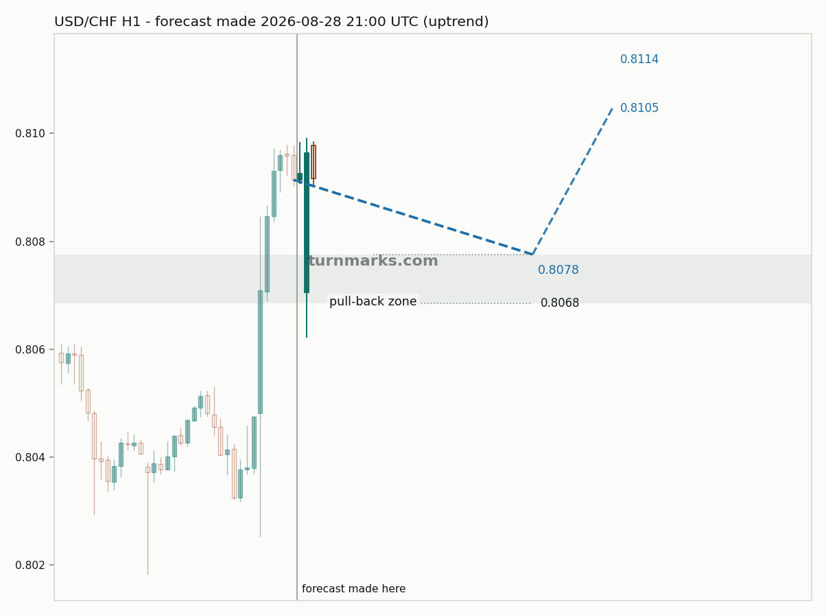 US dollar / Swiss franc hourly bars with the forecast drawn forward from 2026-08-28