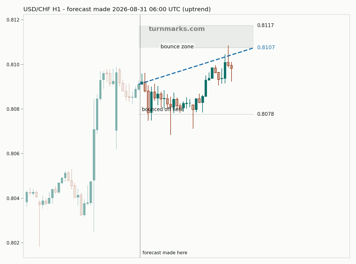 US dollar / Swiss franc hourly bars with the forecast drawn forward from 2026-08-31