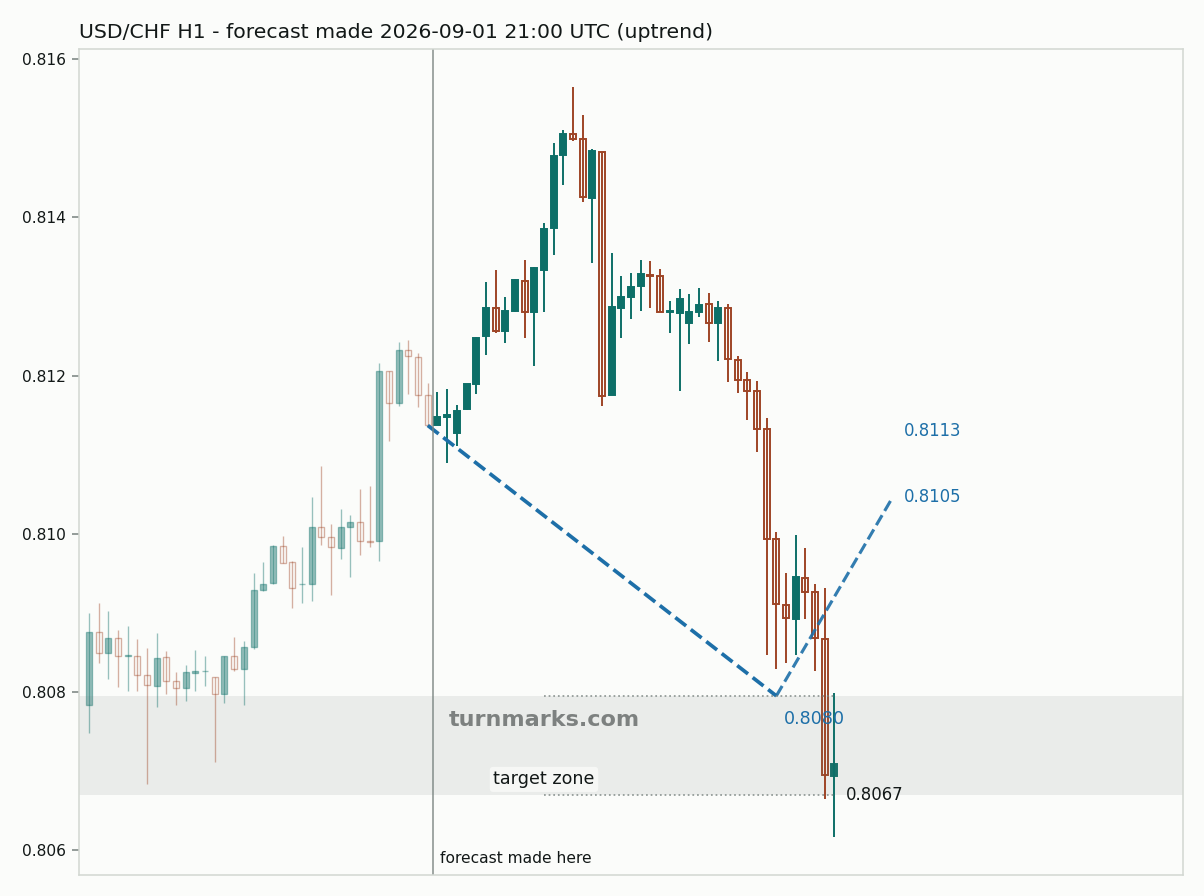 US dollar / Swiss franc hourly bars with the forecast drawn forward from 2026-09-01
