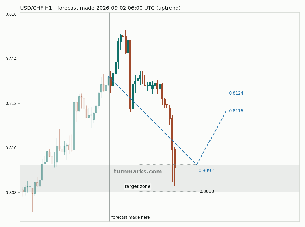 US dollar / Swiss franc hourly bars with the forecast drawn forward from 2026-09-02