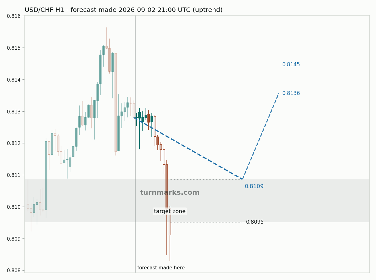 US dollar / Swiss franc hourly bars with the forecast drawn forward from 2026-09-02