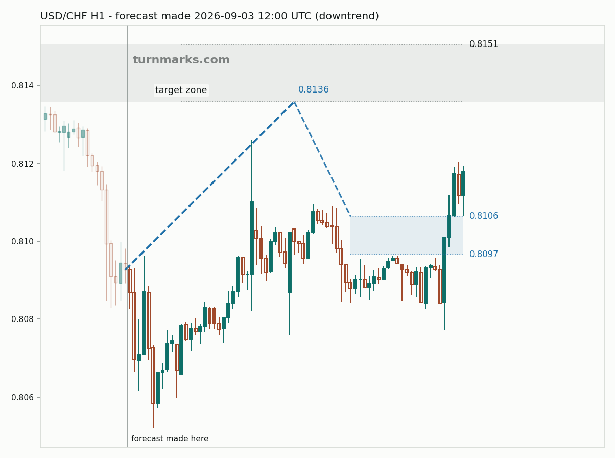 US dollar / Swiss franc hourly bars with the forecast drawn forward from 2026-09-03