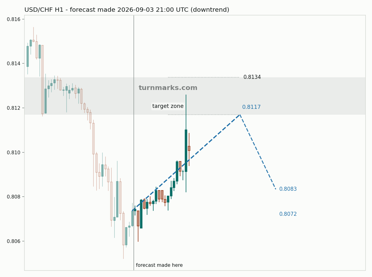 US dollar / Swiss franc hourly bars with the forecast drawn forward from 2026-09-03