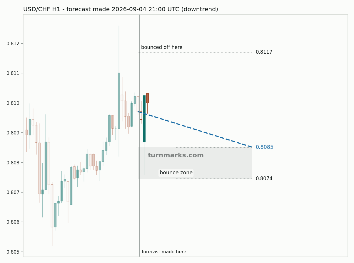 US dollar / Swiss franc hourly bars with the forecast drawn forward from 2026-09-04