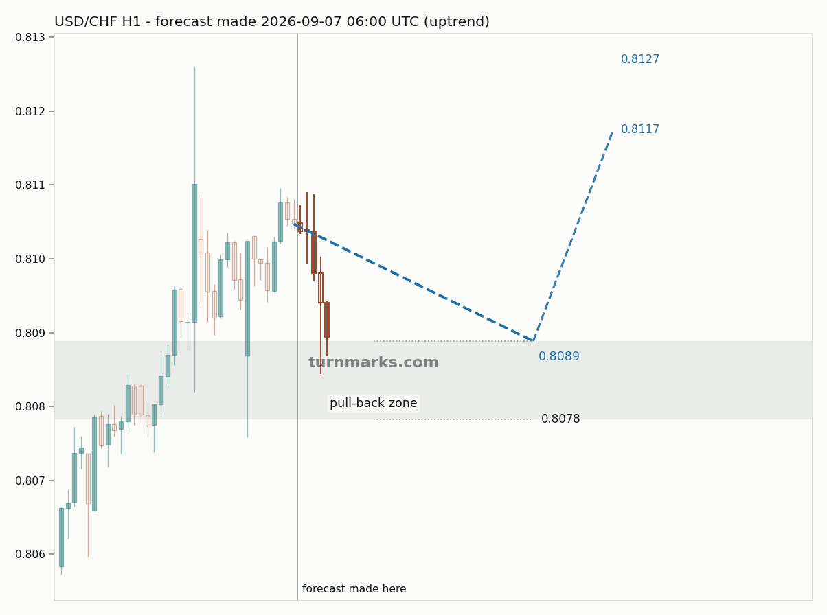 US dollar / Swiss franc hourly bars with the forecast drawn forward from 2026-09-07