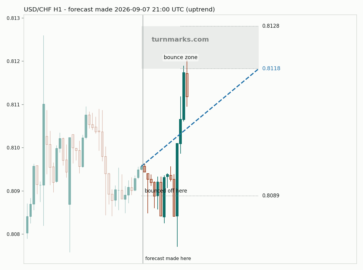 US dollar / Swiss franc hourly bars with the forecast drawn forward from 2026-09-07