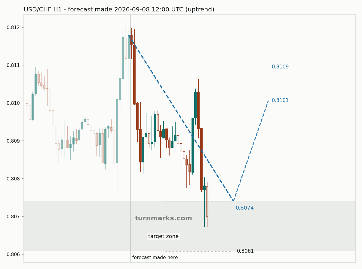 US dollar / Swiss franc hourly bars with the forecast drawn forward from 2026-09-08