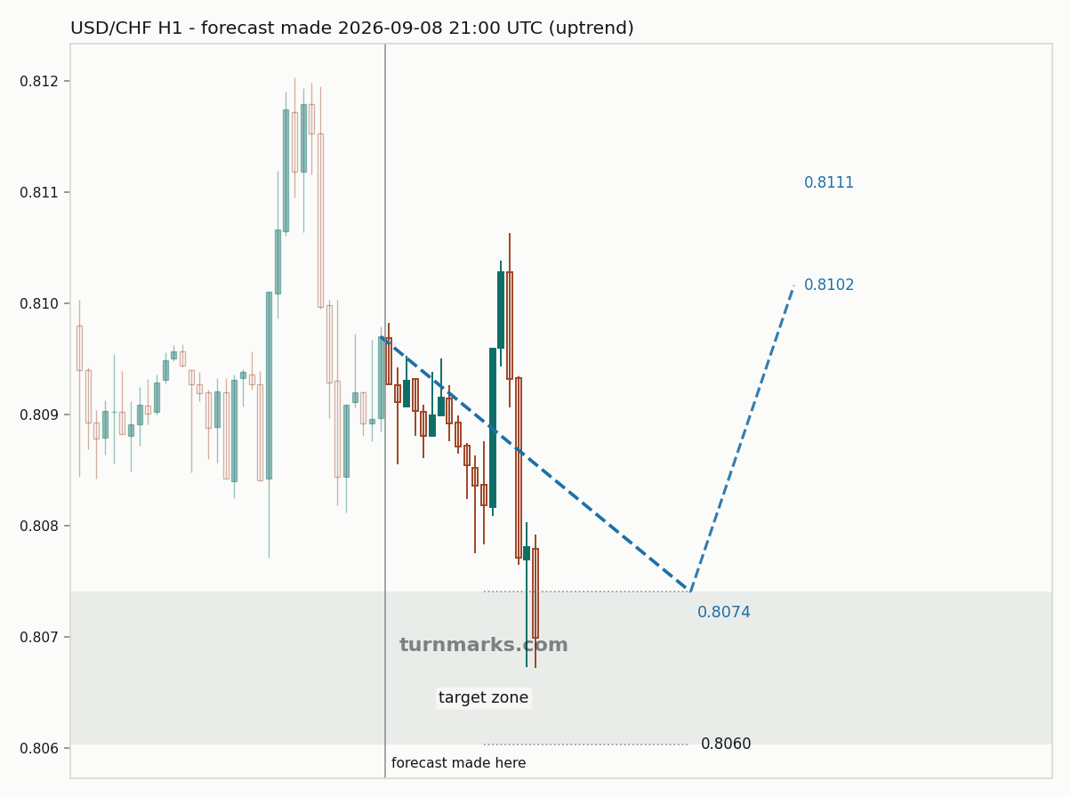 US dollar / Swiss franc hourly bars with the forecast drawn forward from 2026-09-08