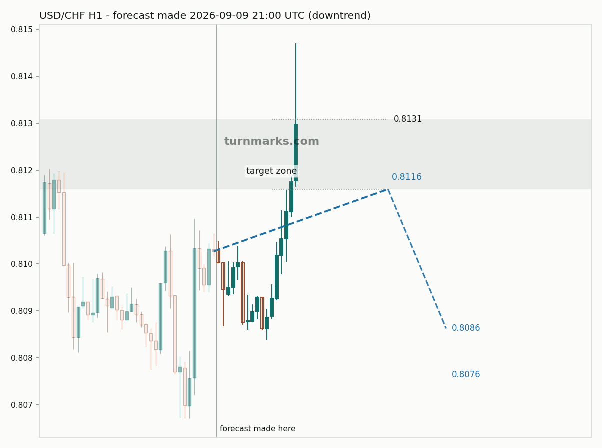 US dollar / Swiss franc hourly bars with the forecast drawn forward from 2026-09-09