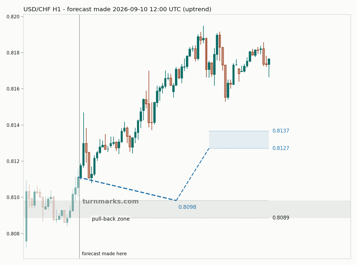 US dollar / Swiss franc hourly bars with the forecast drawn forward from 2026-09-10