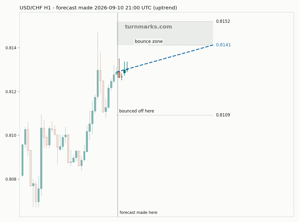 US dollar / Swiss franc hourly bars with the forecast drawn forward from 2026-09-10
