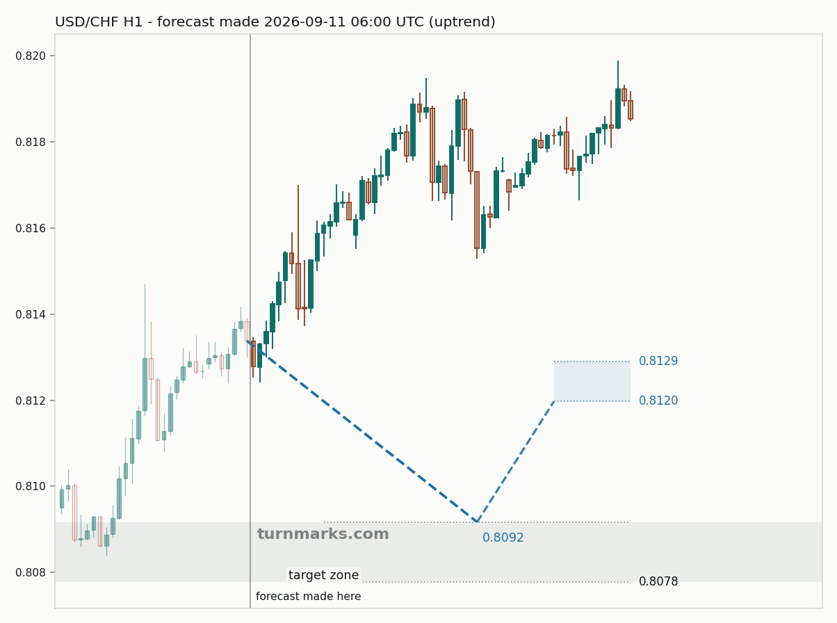 US dollar / Swiss franc hourly bars with the forecast drawn forward from 2026-09-11