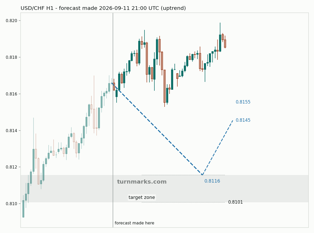 US dollar / Swiss franc hourly bars with the forecast drawn forward from 2026-09-11