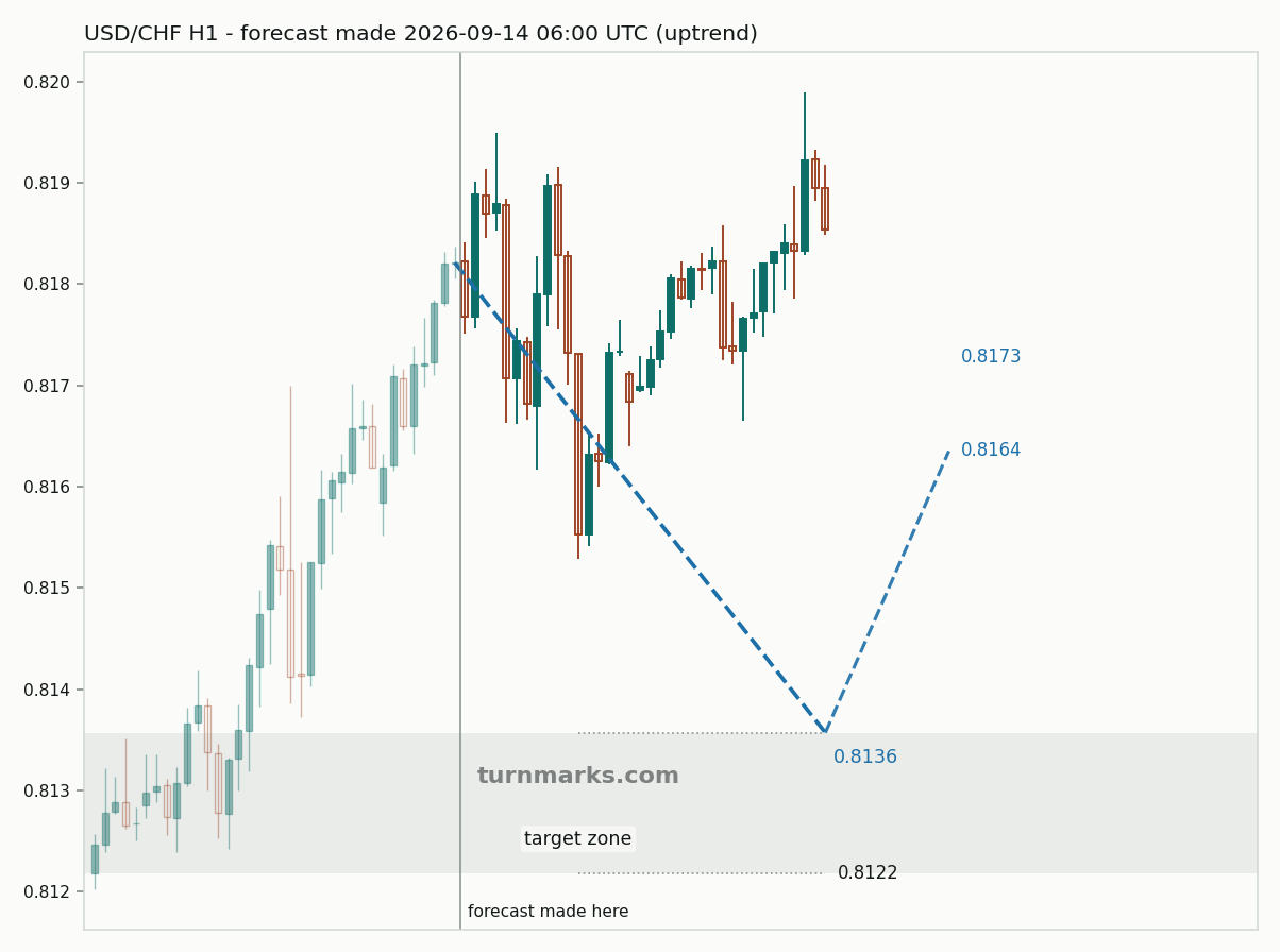 US dollar / Swiss franc hourly bars with the forecast drawn forward from 2026-09-14