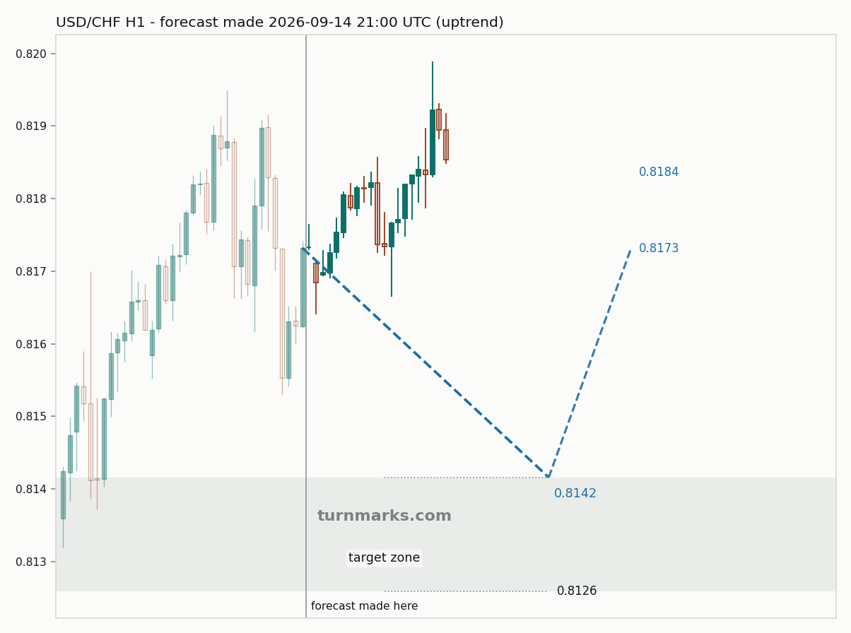 US dollar / Swiss franc hourly bars with the forecast drawn forward from 2026-09-14
