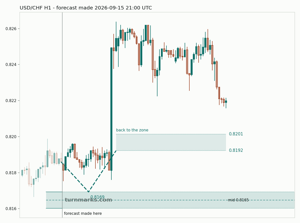 US dollar / Swiss franc hourly bars with the forecast drawn forward from 2026-09-15