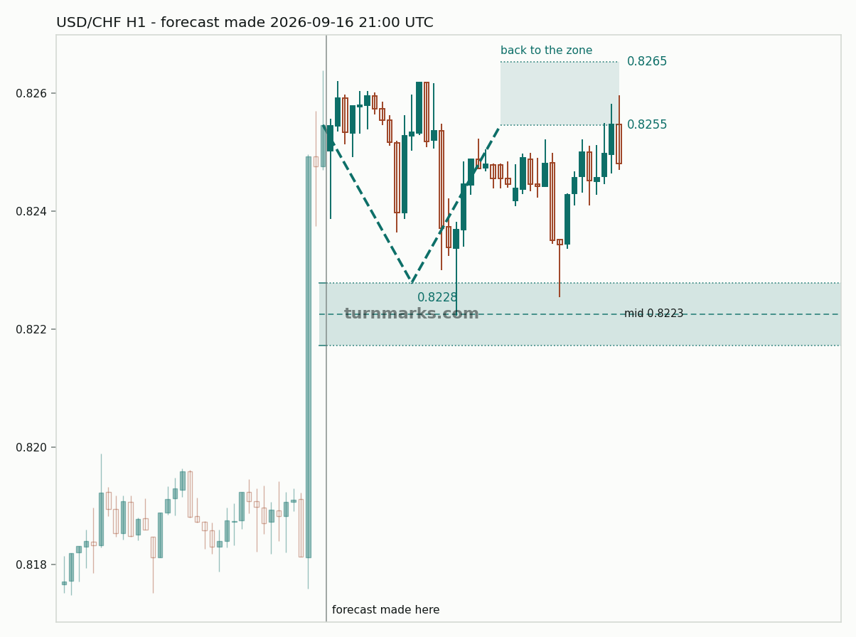 US dollar / Swiss franc hourly bars with the forecast drawn forward from 2026-09-16