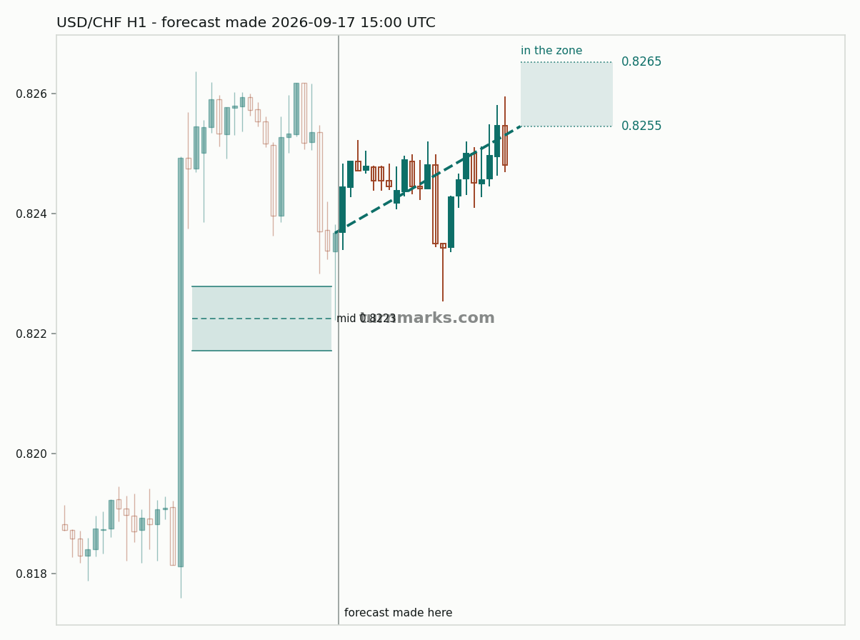 US dollar / Swiss franc hourly bars with the forecast drawn forward from 2026-09-17