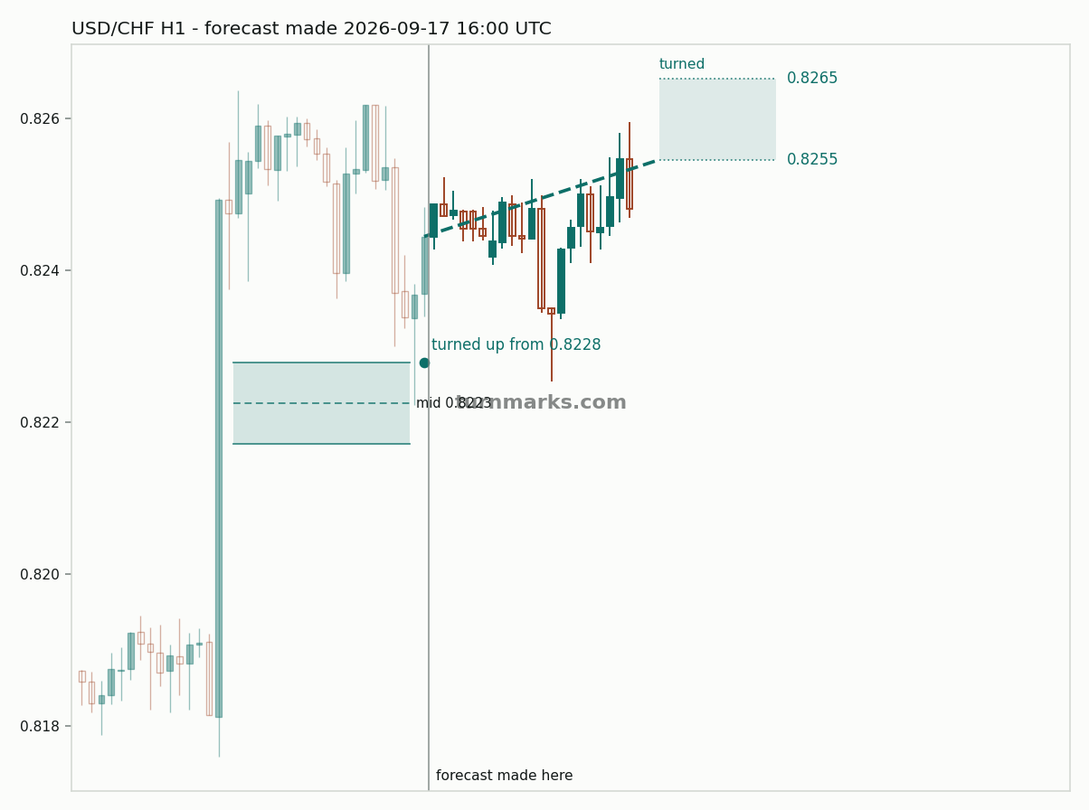 US dollar / Swiss franc hourly bars with the forecast drawn forward from 2026-09-17