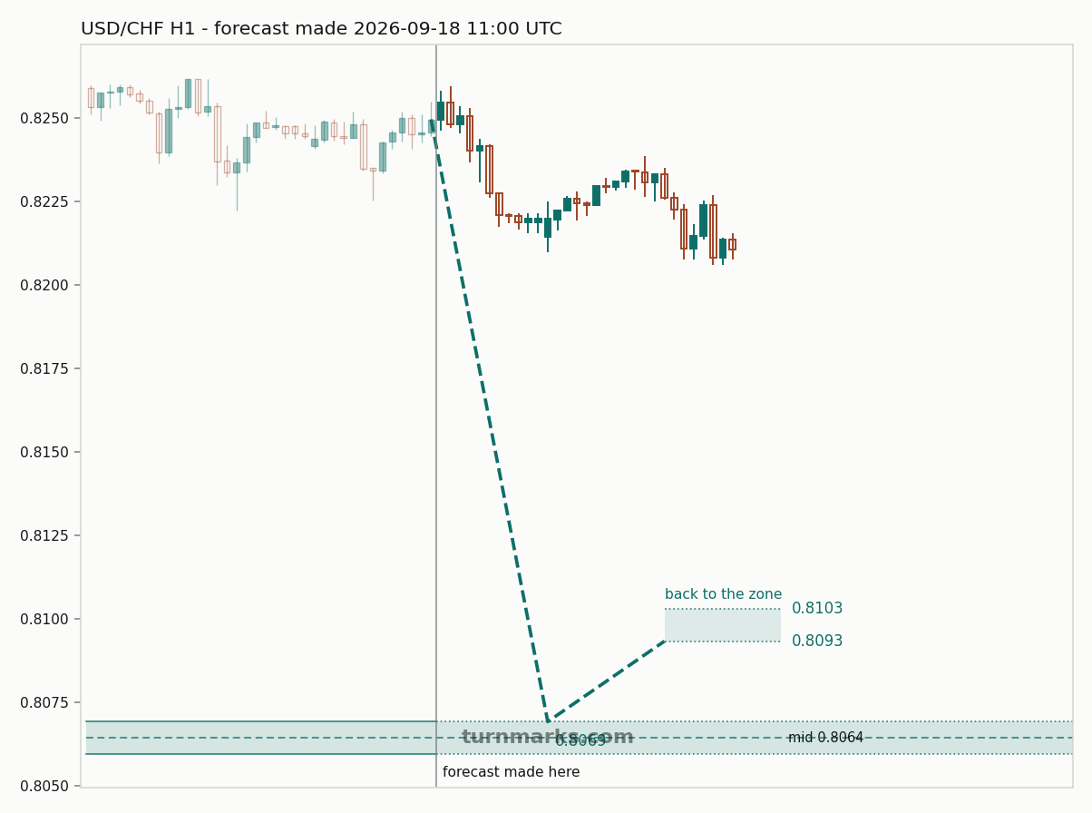 US dollar / Swiss franc hourly bars with the forecast drawn forward from 2026-09-18
