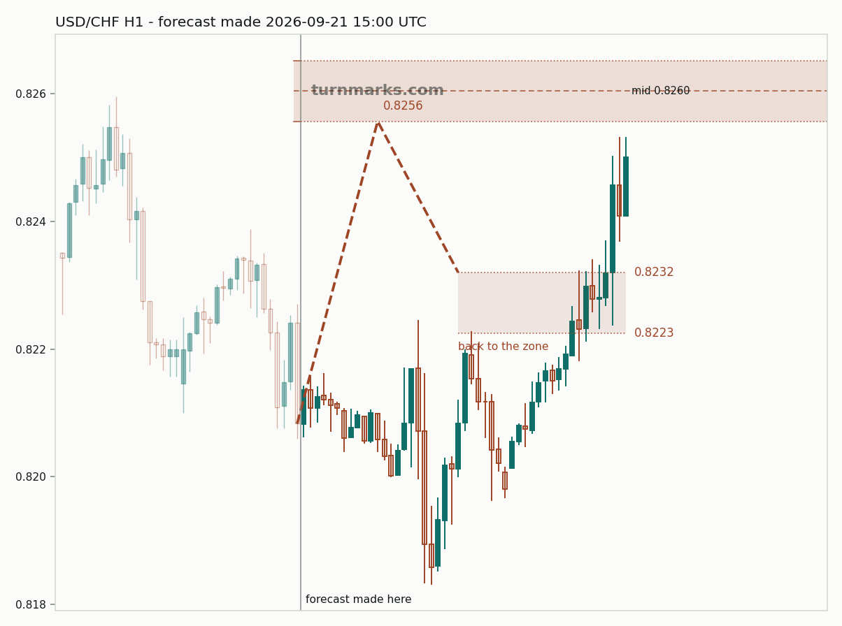 US dollar / Swiss franc hourly bars with the forecast drawn forward from 2026-09-21