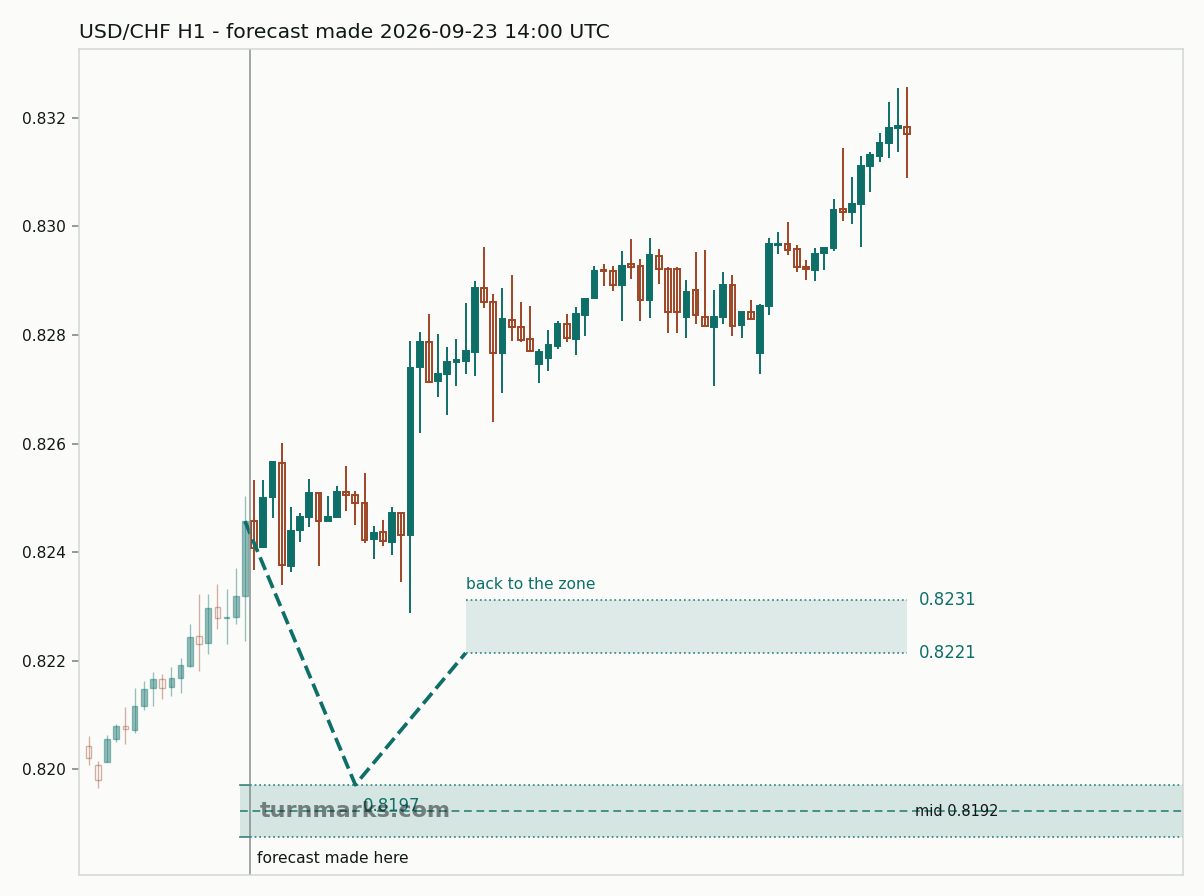 US dollar / Swiss franc hourly bars with the forecast drawn forward from 2026-09-23