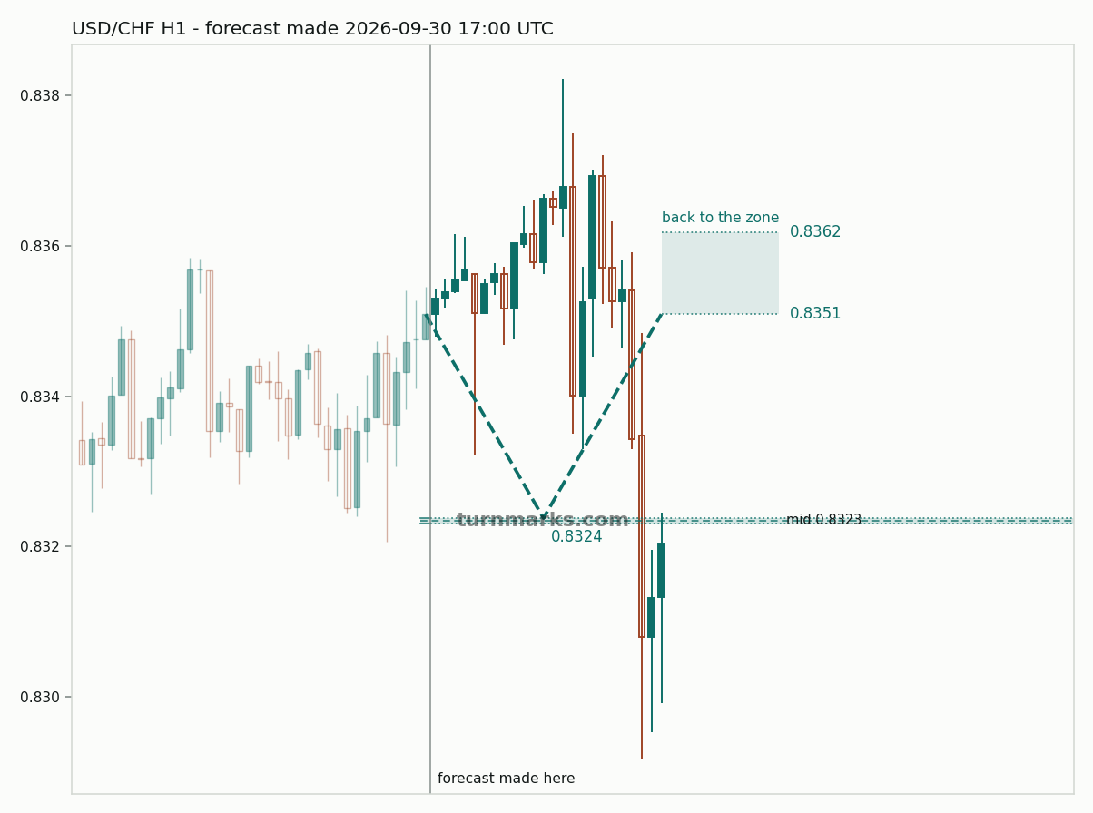 US dollar / Swiss franc hourly bars with the forecast drawn forward from 2026-09-30