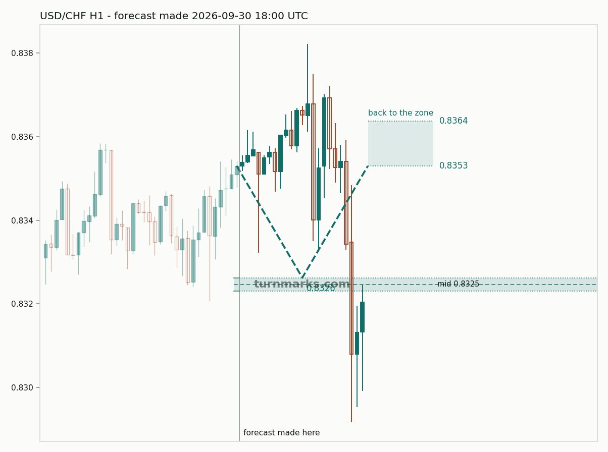 US dollar / Swiss franc hourly bars with the forecast drawn forward from 2026-09-30