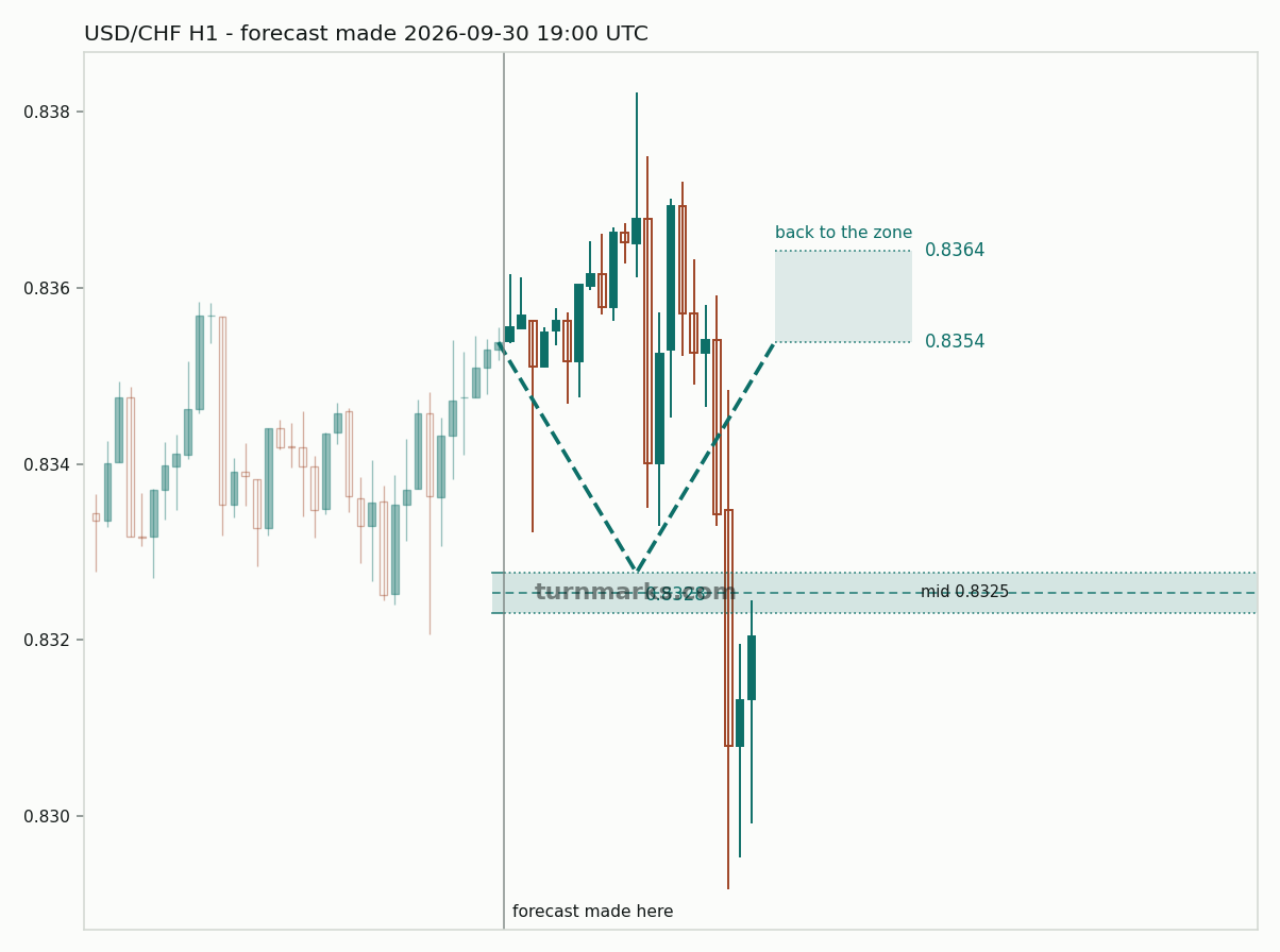 US dollar / Swiss franc hourly bars with the forecast drawn forward from 2026-09-30