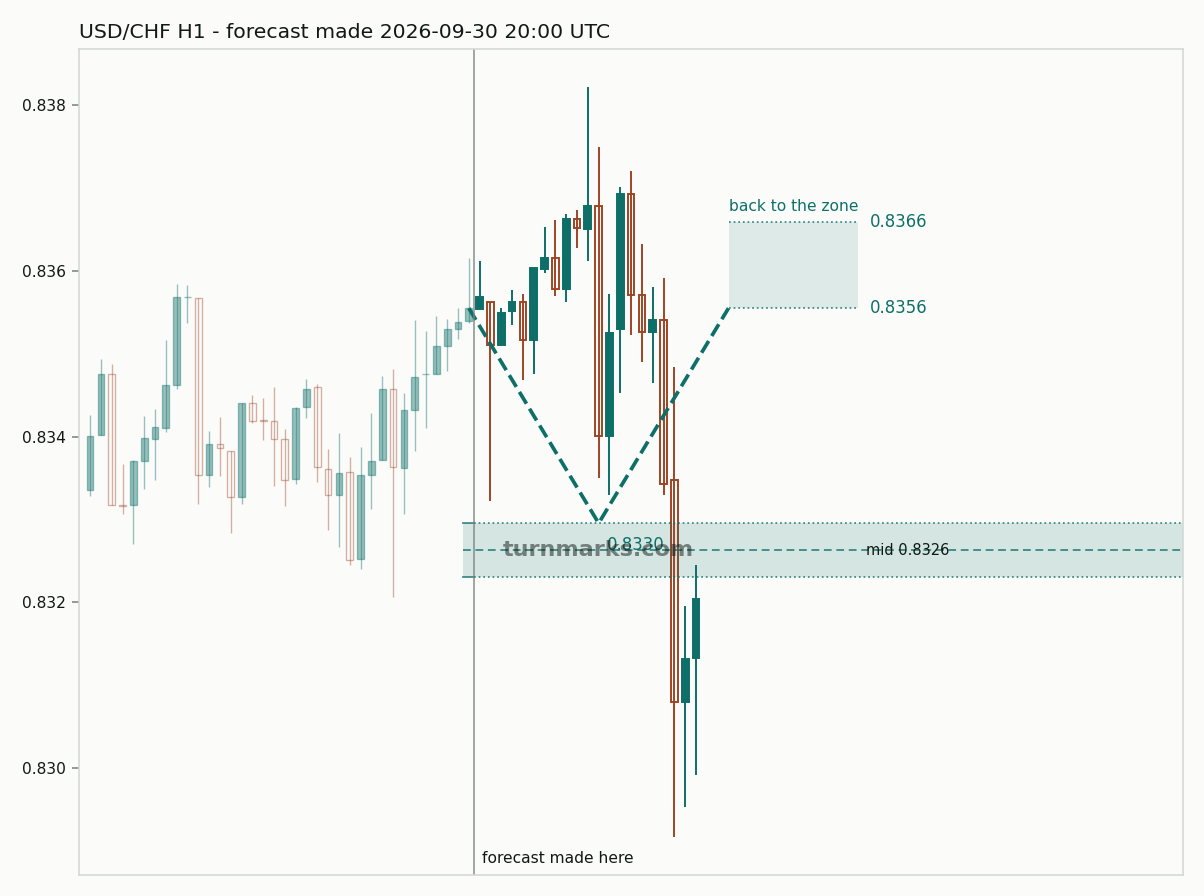 US dollar / Swiss franc hourly bars with the forecast drawn forward from 2026-09-30