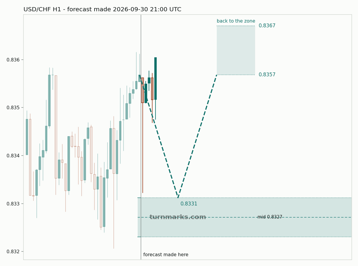 US dollar / Swiss franc hourly bars with the forecast drawn forward from 2026-09-30