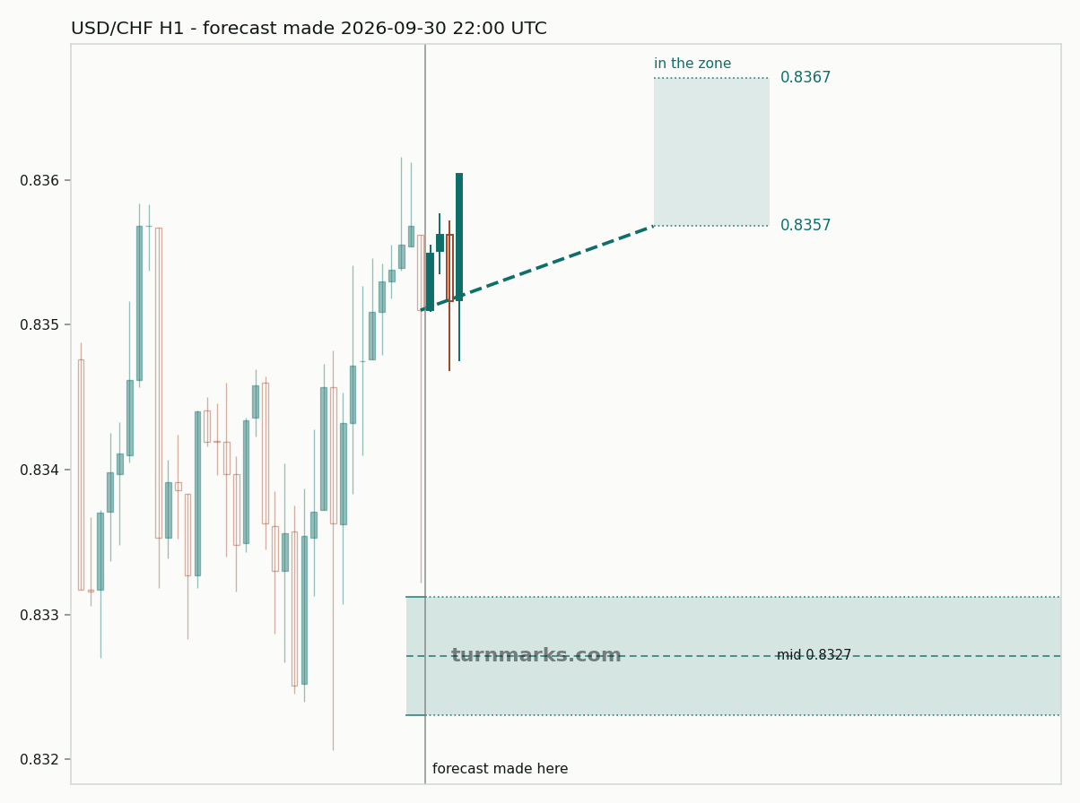 US dollar / Swiss franc hourly bars with the forecast drawn forward from 2026-09-30