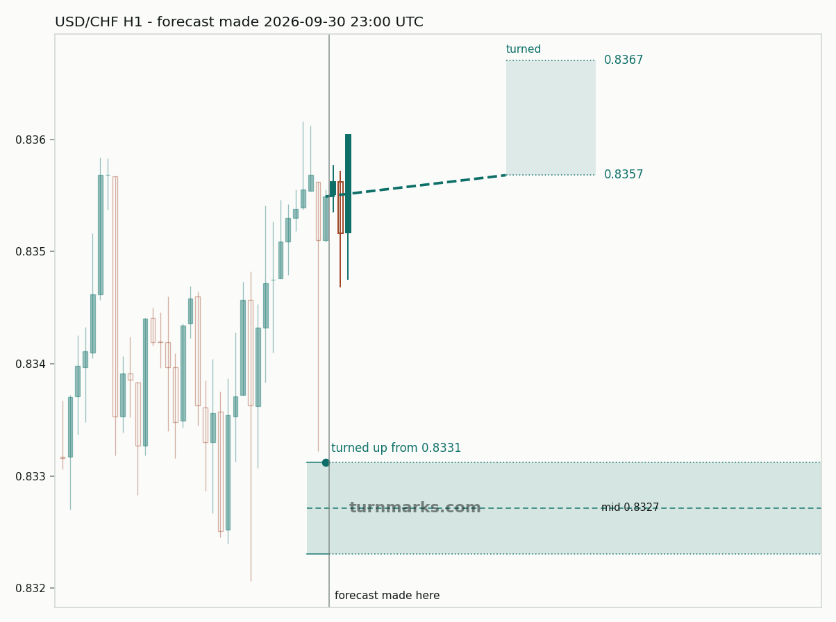 US dollar / Swiss franc hourly bars with the forecast drawn forward from 2026-09-30