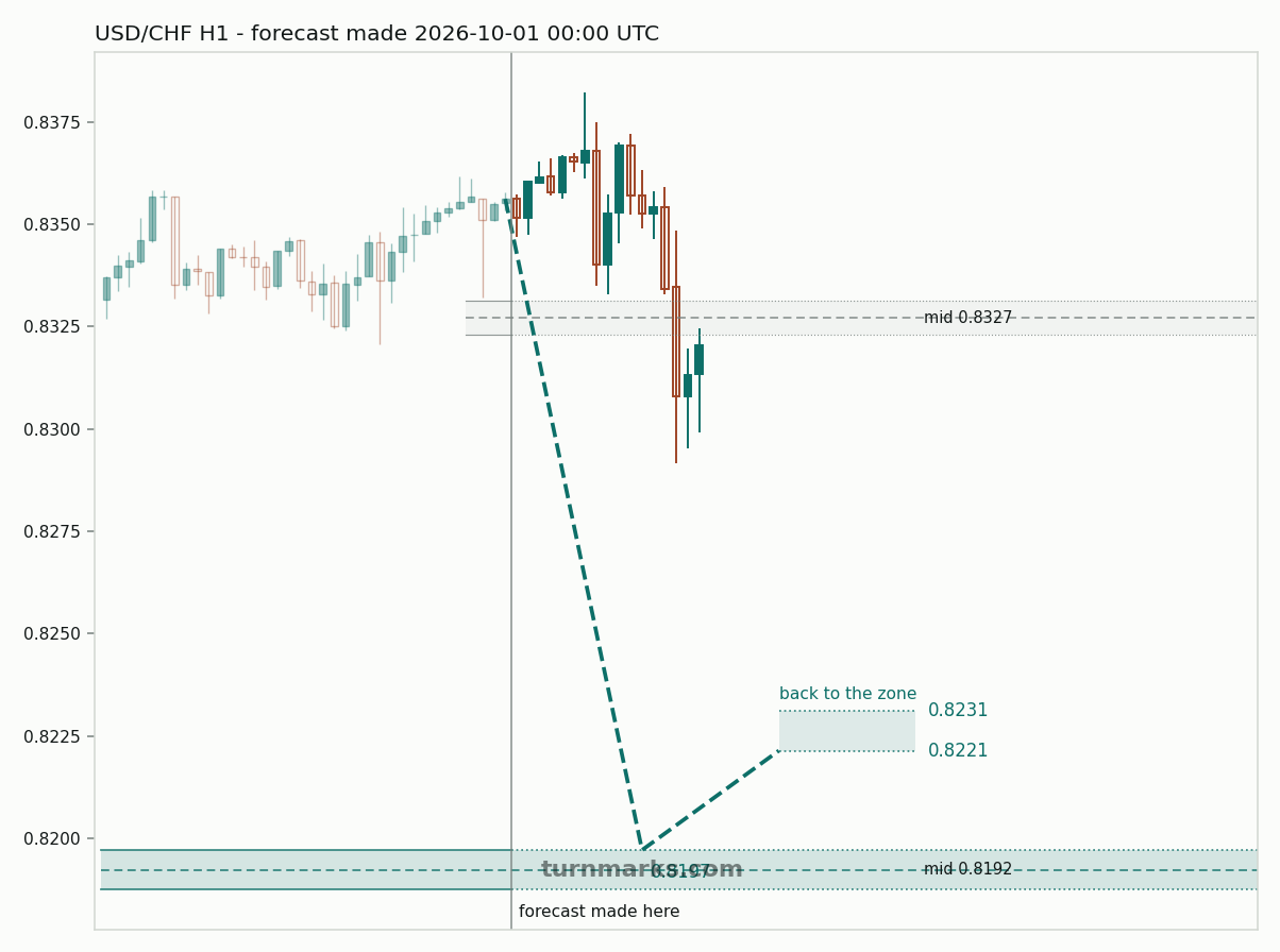 US dollar / Swiss franc hourly bars with the forecast drawn forward from 2026-10-01